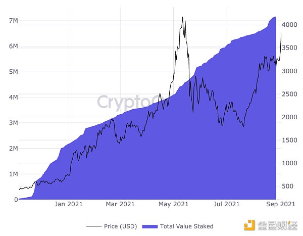 金色观察 | 年内涨幅380% ETH超越BTC还会远吗? 观察| ETH年内暴涨380%,今年有机会超过BTC 吗?