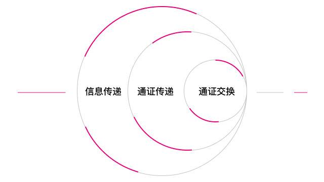 全景式解读跨链技术方案与应用形态 深度|全面分析跨链技术及应用形态