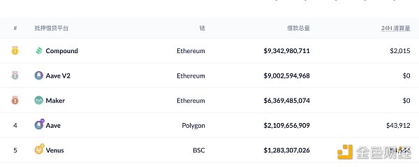 金色前哨|去中心化借贷市场总借款量突破300亿美元 观察|加密货币去中心化借贷总借款量已突破300亿美元