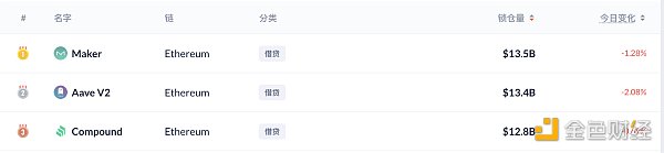 金色前哨|去中心化借贷市场总借款量突破300亿美元 观察|加密货币去中心化借贷总借款量已突破300亿美元