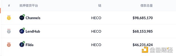 观察|加密货币去中心化借贷总借款量已突破300亿美元