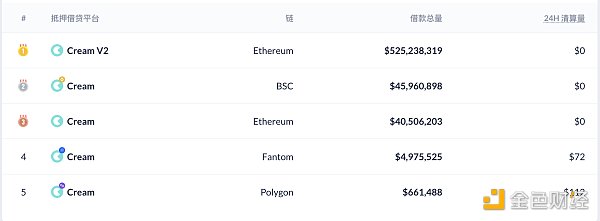 金色前哨|去中心化借贷市场总借款量突破300亿美元 观察|加密货币去中心化借贷总借款量已突破300亿美元