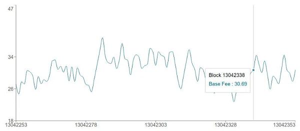 EIP-1559故障:揭开伦敦硬分叉的神秘面纱 伦敦硬分叉:改变了以太坊收费市场在网络上的运作方式