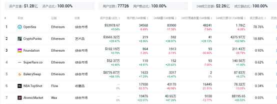 欧易OKEx NFT平台上线打破NFT市场格局,巨头为何争相入局NFT? OKEx NFT平台上线打破NFT市场格局,巨头争相入局,NFT到底有多火?