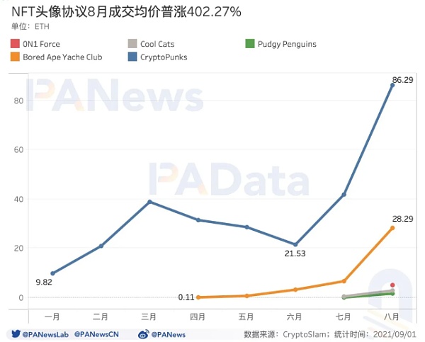 NFT的火热行情从加密艺术和元宇宙“烧”到了头像