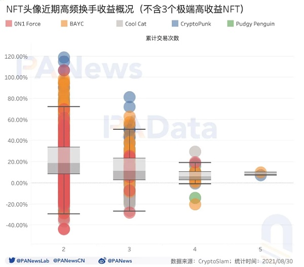 NFT的火热行情从加密艺术和元宇宙“烧”到了头像