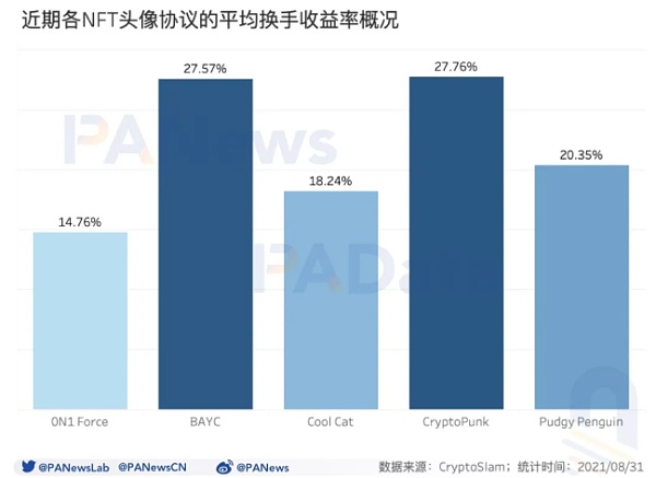 NFT的火热行情从加密艺术和元宇宙“烧”到了头像