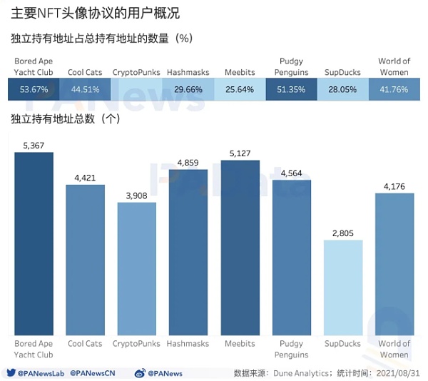 NFT的火热行情从加密艺术和元宇宙“烧”到了头像