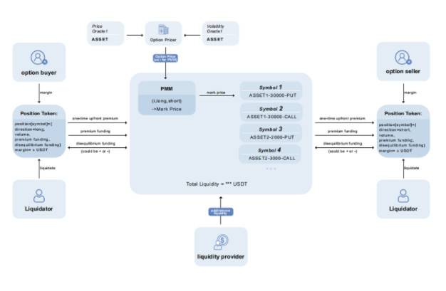 简析 Deri 新推出的永续期权产品核心设计 浅析Deri推出的创新的永续期权产品的设计逻辑
