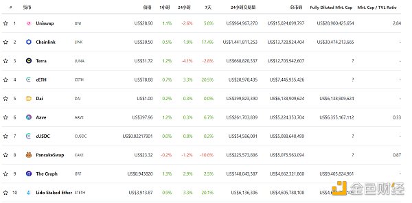 DeFi周刊 | NFT是当前以太坊链上销毁ETH的主要驱动力 观察|NFT是以太坊销毁的主要贡献者