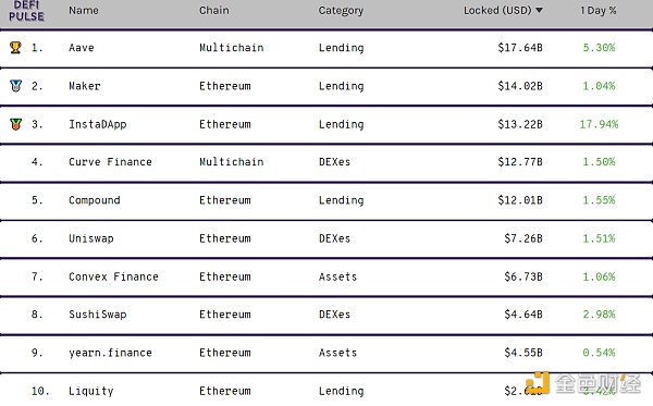 DeFi周刊 | NFT是当前以太坊链上销毁ETH的主要驱动力 观察|NFT是以太坊销毁的主要贡献者