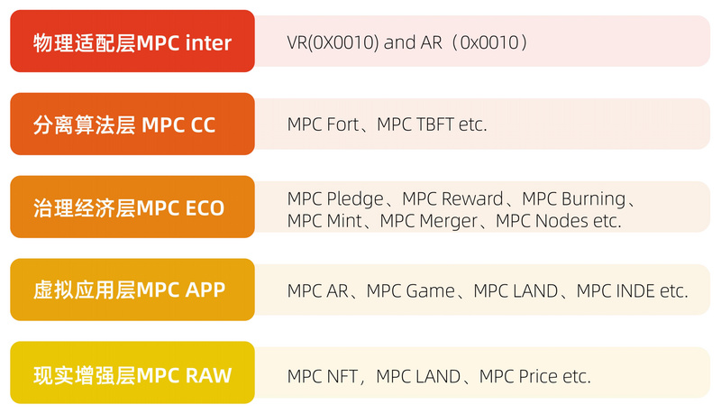 直通元宇宙的掘金者:NFT链游底层设施MPC公链 MPC:为元宇宙创造更多价值可能性
