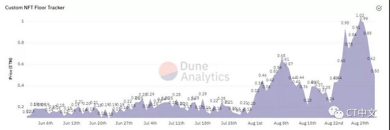 交易员正在从NFT转向DeFi:是时候进行行业轮动了 观察|数据显示区块链行业热点正在从NFT转向DeFi
