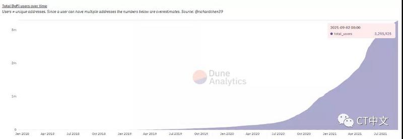 交易员正在从NFT转向DeFi:是时候进行行业轮动了 观察|数据显示区块链行业热点正在从NFT转向DeFi