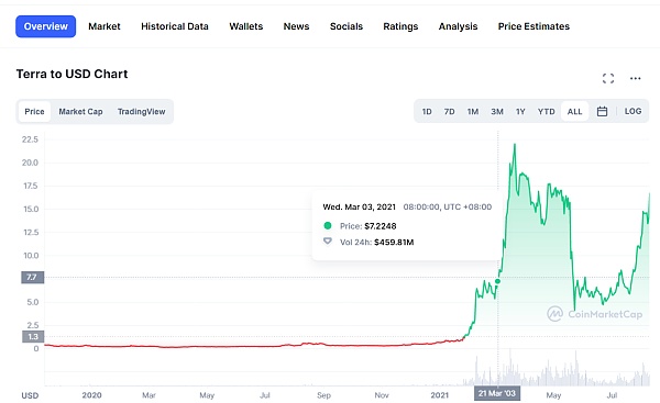 浅析Terra的崛起之路、发展规划及未来规划插图7 浅析Terra的崛起之路、发展规划及未来规划