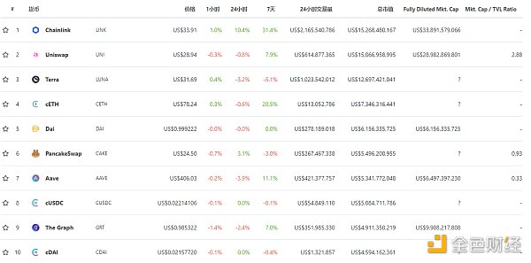 金色DeFi日报 | DeFi市值达$1439.53亿 创历史新高 DeFi的市值创历史新高,达到1439.53亿美元