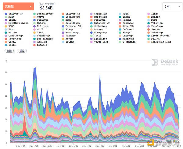 金色DeFi日报 | DeFi市值达$1439.53亿 创历史新高 DeFi的市值创历史新高,达到1439.53亿美元