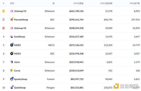 金色DeFi日报 | DeFi市值达$1439.53亿 创历史新高 DeFi的市值创历史新高,达到1439.53亿美元