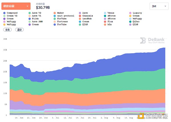 金色DeFi日报 | DeFi市值达$1439.53亿 创历史新高 DeFi的市值创历史新高,达到1439.53亿美元