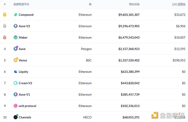 金色DeFi日报 | DeFi市值达$1439.53亿 创历史新高 DeFi的市值创历史新高,达到1439.53亿美元