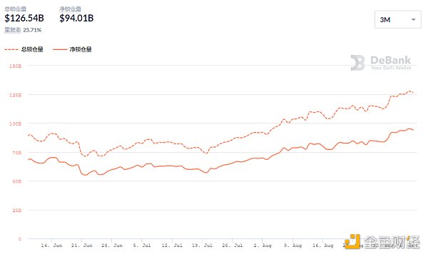 金色DeFi日报 | DeFi市值达$1439.53亿 创历史新高 DeFi的市值创历史新高,达到1439.53亿美元