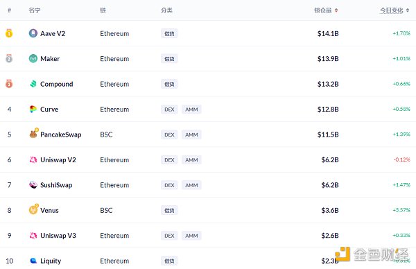 金色DeFi日报 | DeFi市值达$1439.53亿 创历史新高 DeFi的市值创历史新高,达到1439.53亿美元