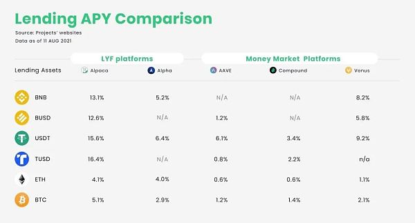杠杆式流动性挖矿是什么?它如何带来更高的回报? 五分钟认识杠杆式流动性挖矿及参与教程