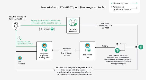 杠杆式流动性挖矿是什么?它如何带来更高的回报? 五分钟认识杠杆式流动性挖矿及参与教程