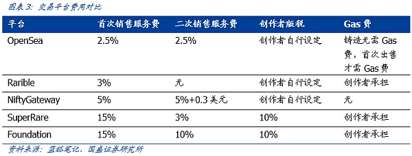 OpenSea:全球最大NFT交易平台的创新与破圈 Opensea:世界最大NFT交易平台的跨界创新