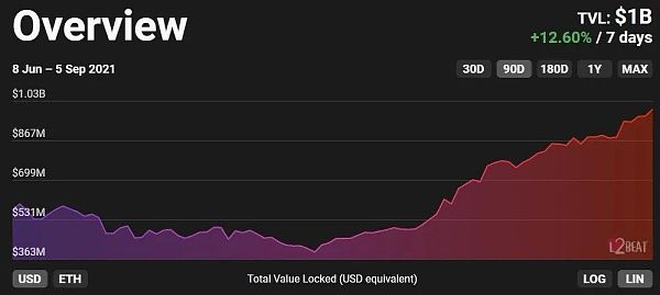10 亿美元正锁定在以太坊layer2扩展解决方案中 观察|以太坊layer2扩展解决方案的发展状况