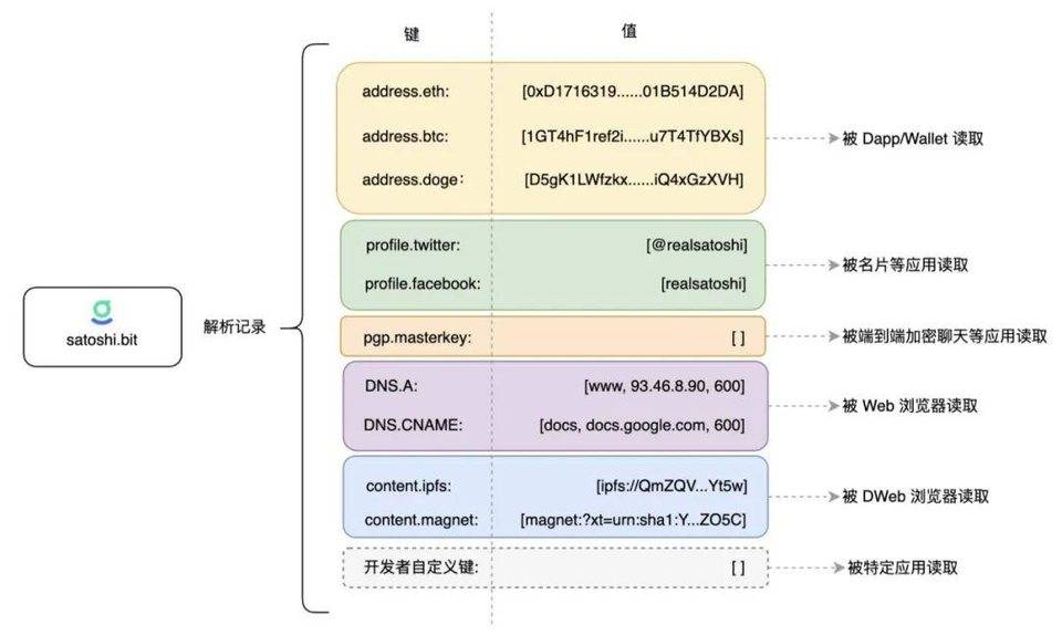 观点:去中心化「域名」或将成为 Web 3.0 时代的身份系统 去中心化域名: Web3.0 的核心拼图