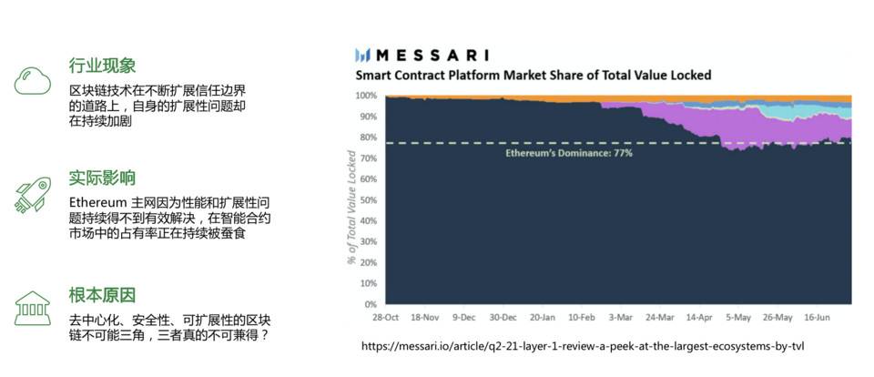 Heco 技术负责人:公链架构优化的「新四化建设」 HECO技术总监:构建“新四化”,优化公链结构