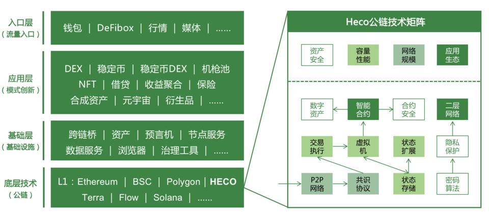 Heco 技术负责人:公链架构优化的「新四化建设」 HECO技术总监:构建“新四化”,优化公链结构