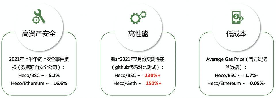 Heco 技术负责人:公链架构优化的「新四化建设」 HECO技术总监:构建“新四化”,优化公链结构