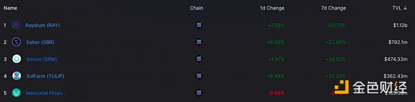 SOL“火箭式”猛增 再探Solana生态现状 深入探讨Solana的发展历程及生态现状