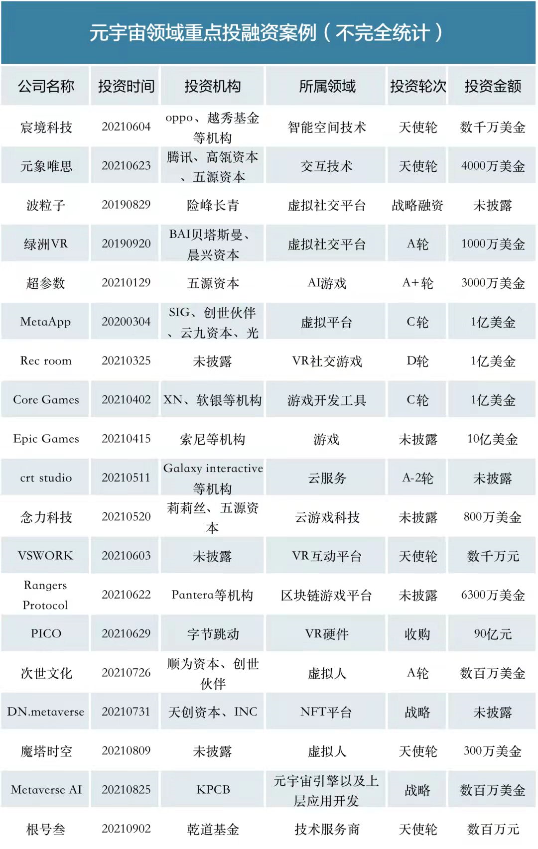 「元宇宙」火爆资本圈:背后是VC们的狂热与焦虑 元宇宙:疯狂的资本市场背后的热情与焦虑