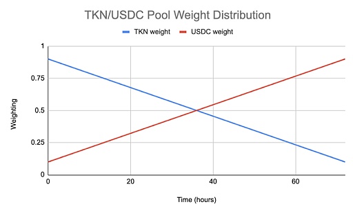 去中心化Token发行机制解谜之旅 探讨去中心化代币的发行机制