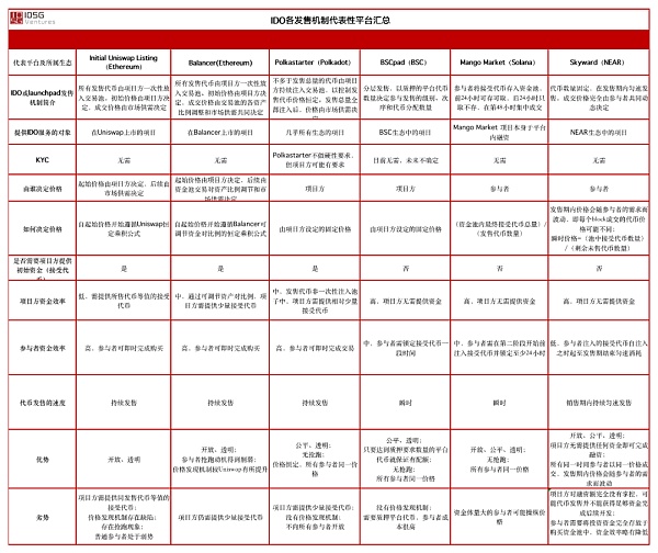去中心化Token发行机制解谜之旅 探讨去中心化代币的发行机制