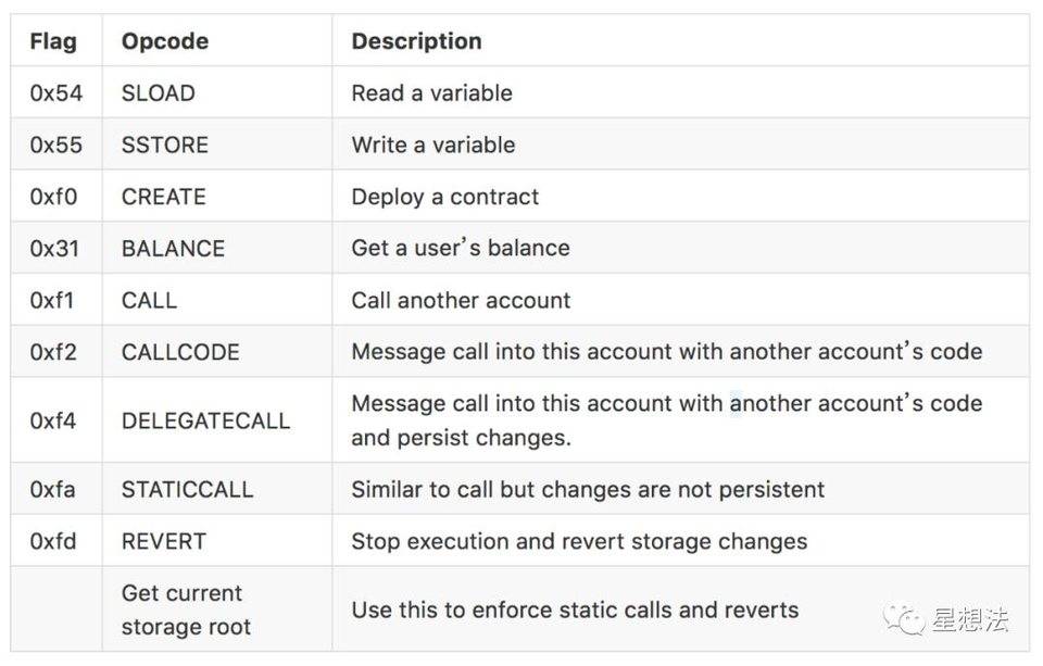 技术解读 AppliedZKP 的 zkEVM 方案设计思路 详细分析了AppliedZKP构思的ZkEVM设计