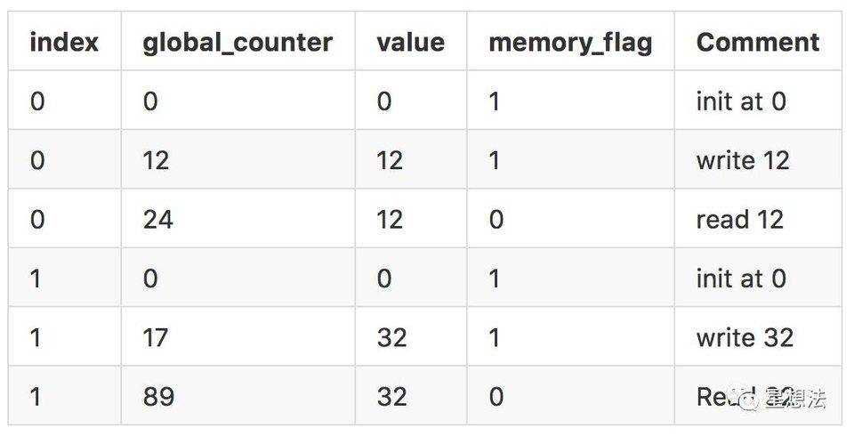 技术解读 AppliedZKP 的 zkEVM 方案设计思路 详细分析了AppliedZKP构思的ZkEVM设计