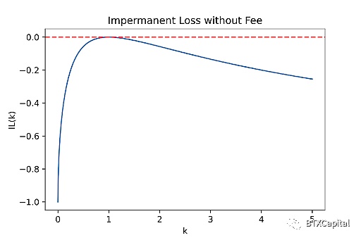 自动做市商(AMM)算法的数学原理及其未来发展(上篇) 深度|自动做市商(AMM)算法、现状和未来发展的探索