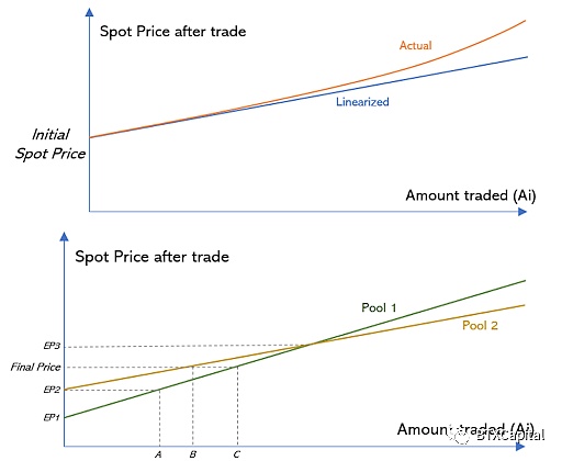 自动做市商(AMM)算法的数学原理及其未来发展(上篇) 深度|自动做市商(AMM)算法、现状和未来发展的探索