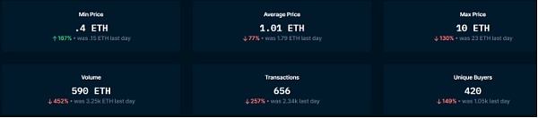 NFT梦一场:跌破发行价 陷入流动性危机 江卓尔:头像类NFT将在20天内崩盘