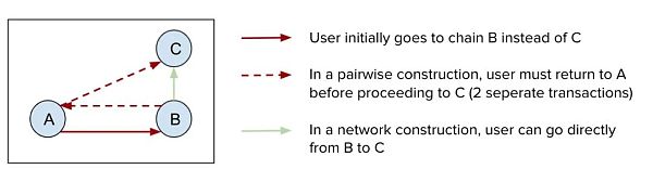 跨链之战打响:从规范合约到互操作性解决方案 跨链桥将会如何演变? 跨链之战:互操作性解决方案爆发,跨链桥将何去何从?