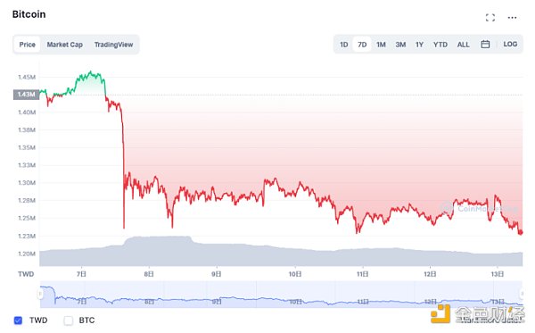 金色观察 | 泡沫挤出与监管趋严 投资者对BTC价格下跌持谨慎态度 数字货币泡沫挤压和日趋严格的监管导致投资者持谨慎态度
