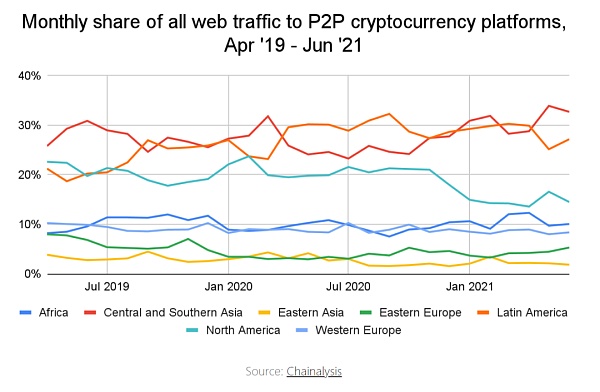 为什么世界需要Crypto?从拉丁美洲视角看加密货币 在新兴市场,加密货币在日常的金融交易中正发挥着更重要的作用