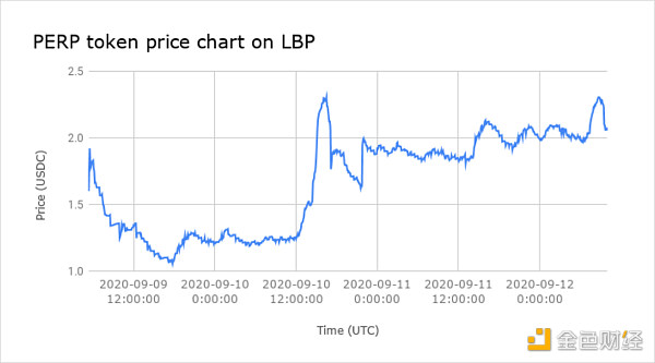 金色硬核丨DeFi代币分发思考 深度|关于DeFi代币分发类型及实例分析