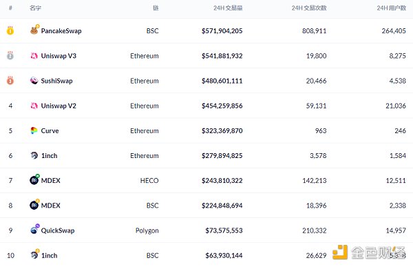 金色DeFi日报 | DeFi协议锁仓量较五月低位增长135% DeFi数据:与5月份的低点相比,DeFi协议的锁仓量增加了135%