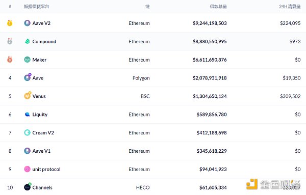 金色DeFi日报 | DeFi协议锁仓量较五月低位增长135% DeFi数据:与5月份的低点相比,DeFi协议的锁仓量增加了135%