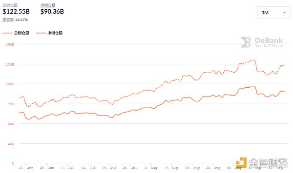 金色DeFi日报 | DeFi协议锁仓量较五月低位增长135% DeFi数据:与5月份的低点相比,DeFi协议的锁仓量增加了135%